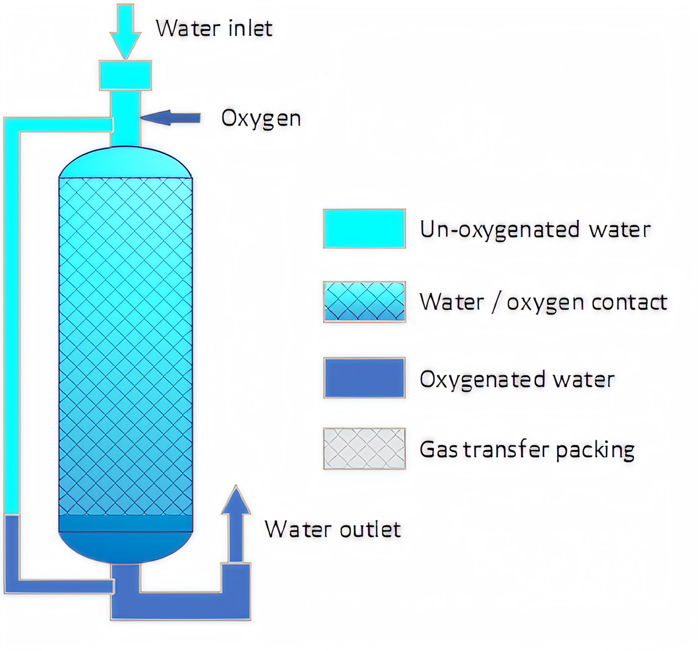 Pressurized Packed Column (PPC)