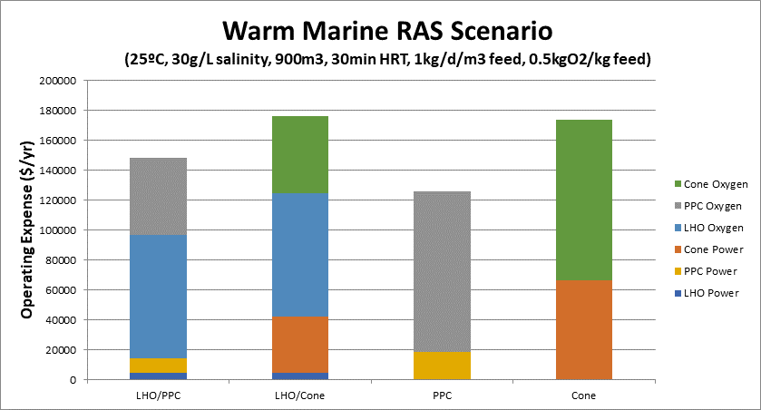 Warm Marine RAS